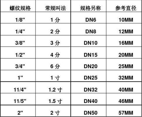 水龍頭4分6分差別|什麼是「2分」、「4分」與「6分」水管、水龍頭？ AISSUE